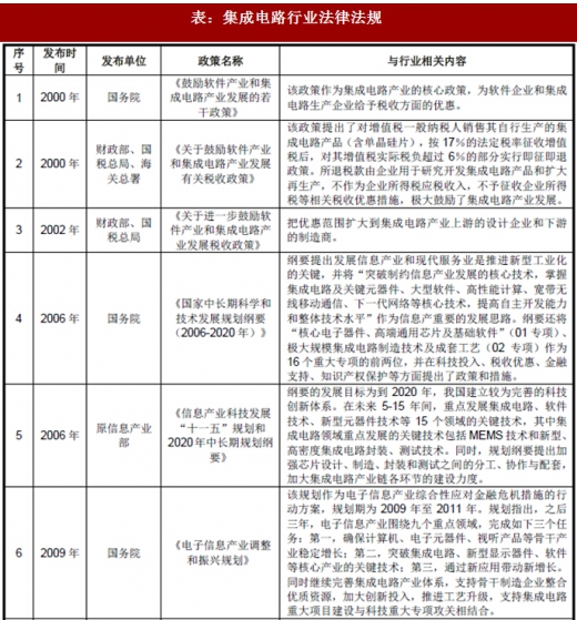 2018年我國集成電路行業(yè)管理體制、主要法律法規(guī)及政策