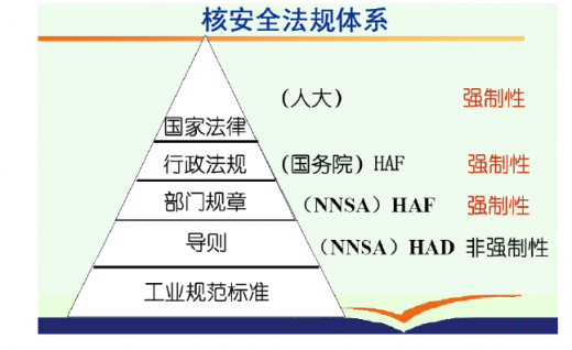 2012-2016年我國核電站用核級(jí)泵和閥門行業(yè)監(jiān)管體制與法律法規(guī)