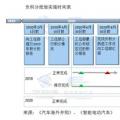雙積分政策實施在即 新能源積分價格怎么算？