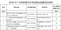 41個(gè)項(xiàng)目1499.5MW 廣東發(fā)布2016年普通光伏電站建設(shè)規(guī)模項(xiàng)目清單