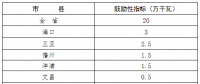 200MW！海南省“十三五”屋頂分布式光伏發(fā)電項(xiàng)目指標(biāo)分解表