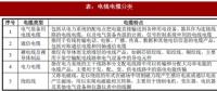 2018年我國電線電纜行業(yè)定義、分類及產(chǎn)業(yè)政策分析