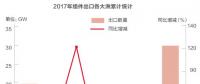 2018光伏行業(yè)產(chǎn)能過剩是真的還是“狼來了”？光伏企業(yè)如何應(yīng)對(duì)？