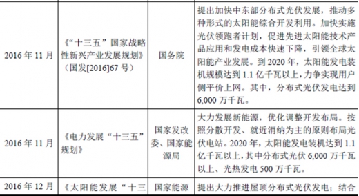 2017年我國太陽能光伏行業(yè)監(jiān)管體制、主要法律法規(guī)及政策
