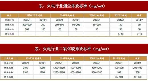 2017年我國電力領(lǐng)域行業(yè)相關(guān)政策標(biāo)準(zhǔn)、傳統(tǒng)脫硫脫硝改造情況及預(yù)測分析