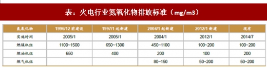 2017年我國電力領(lǐng)域行業(yè)相關(guān)政策標(biāo)準(zhǔn)、傳統(tǒng)脫硫脫硝改造情況及預(yù)測分析