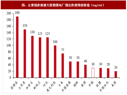 2017年我國電力領(lǐng)域行業(yè)相關(guān)政策標(biāo)準(zhǔn)、傳統(tǒng)脫硫脫硝改造情況及預(yù)測分析