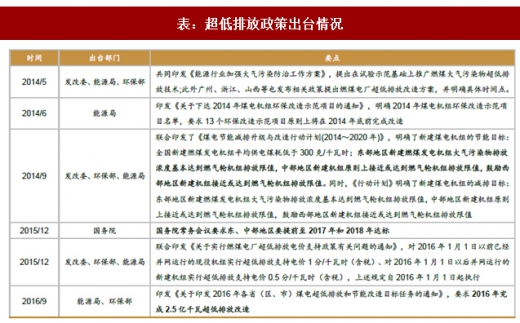 2017年我國電力領(lǐng)域行業(yè)相關(guān)政策標(biāo)準(zhǔn)、傳統(tǒng)脫硫脫硝改造情況及預(yù)測分析
