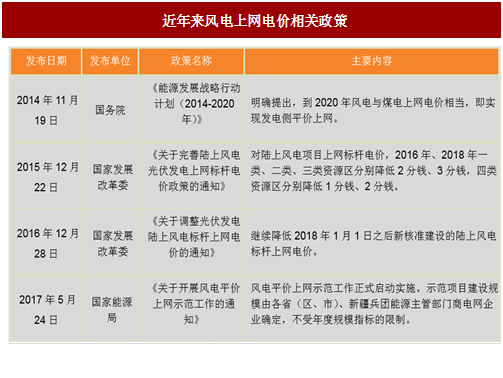2017年我國風(fēng)電行業(yè)平價(jià)上網(wǎng)及電價(jià)結(jié)構(gòu)調(diào)整的相關(guān)政策分析