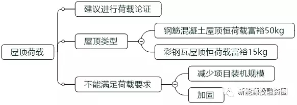 如何判斷一個(gè)分布式光伏項(xiàng)目的好壞？