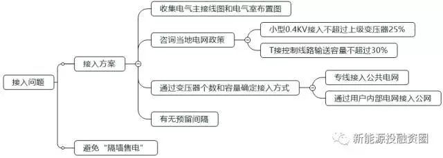 如何判斷一個(gè)分布式光伏項(xiàng)目的好壞？