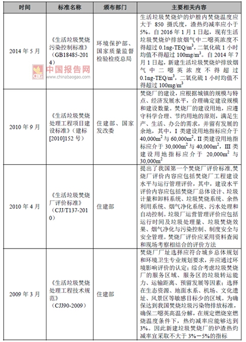 2017年我國垃圾焚燒發(fā)電行業(yè)監(jiān)管部門與相關(guān)法律政策