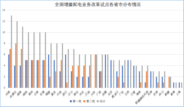 增量配電網(wǎng)改革試點(diǎn)項(xiàng)目建設(shè)將開啟新的時代！