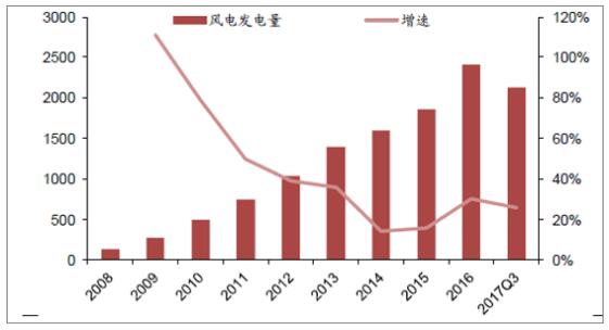 2018年中國風(fēng)電行業(yè)現(xiàn)狀及未來發(fā)展趨勢分析