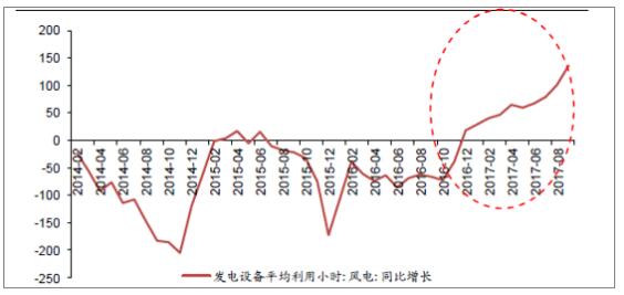2018年中國風(fēng)電行業(yè)現(xiàn)狀及未來發(fā)展趨勢分析