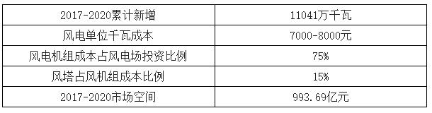 2018年中國風電行業(yè)現(xiàn)狀及未來發(fā)展趨勢分析