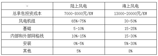 2018年中國風電行業(yè)現(xiàn)狀及未來發(fā)展趨勢分析