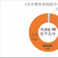 河南2018電力直接交易高開(kāi)低走 兩場(chǎng)撮合交易電量、均價(jià)都有所下滑