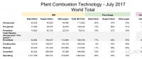 數(shù)據(jù)|全球超超臨界煤電裝機(jī)237吉瓦 中國占78%！