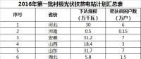 2GW、4GW、15GW！村級光伏扶貧電站規(guī)模呈指數(shù)級增長