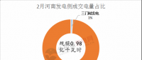 河南2018電力直接交易高開低走 兩場撮合交易電量、均價都有所下滑
