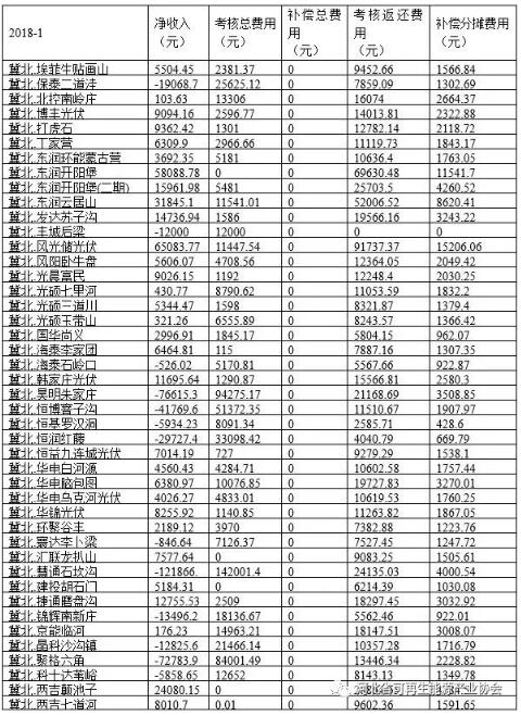 華北能監(jiān)局公布1月京津唐電網(wǎng)風(fēng)光并網(wǎng)運行管理情況-58家風(fēng)電站凈收入虧損