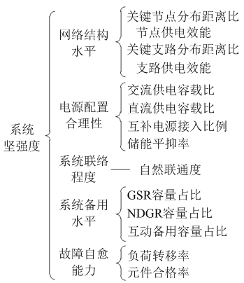 如何使交直流混合微電網(wǎng)足夠堅強？
