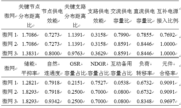 如何使交直流混合微電網(wǎng)足夠堅強？