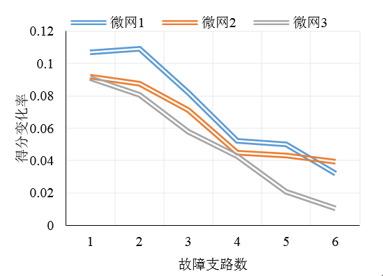 如何使交直流混合微電網(wǎng)足夠堅強(qiáng)？