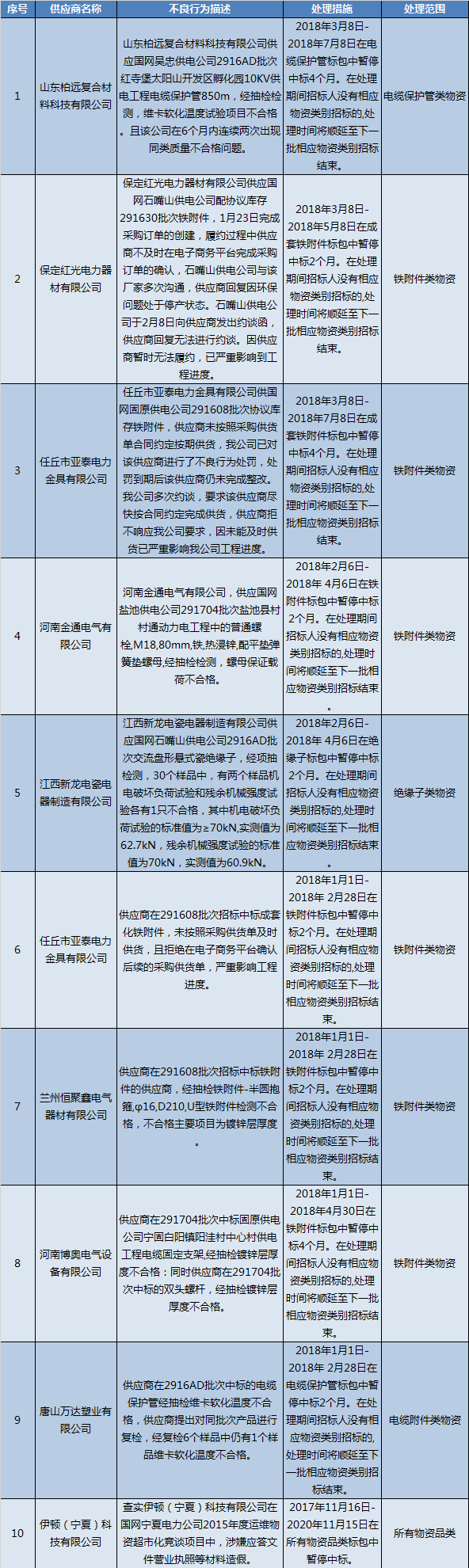 國網(wǎng)（寧夏）通報(bào)的供應(yīng)商不良行為處理情況