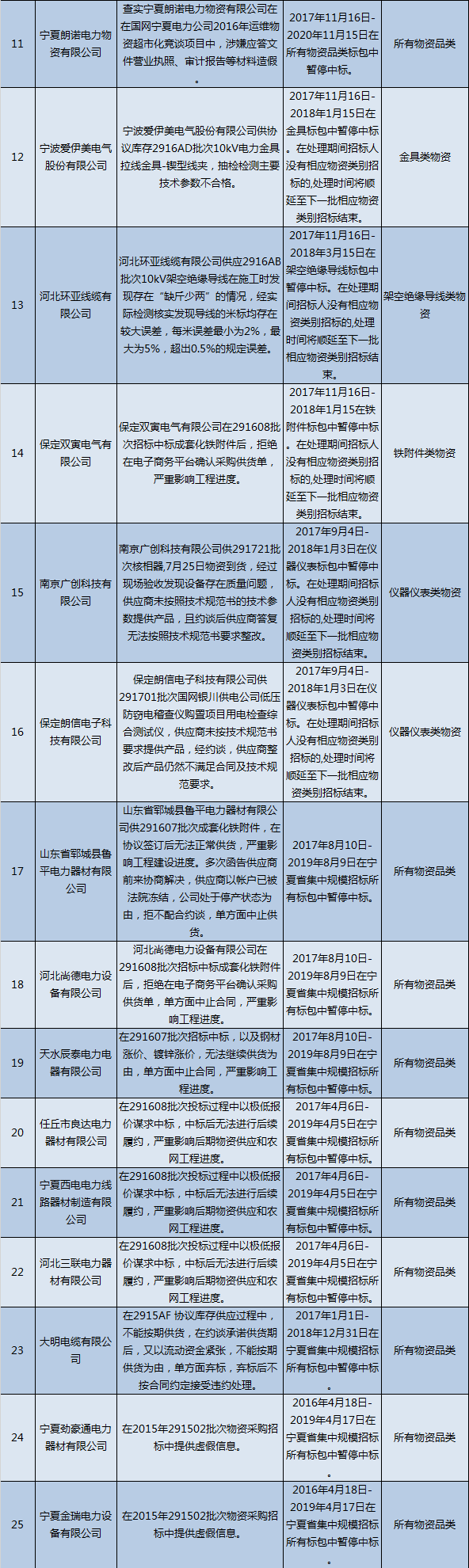 國網(wǎng)（寧夏）通報(bào)的供應(yīng)商不良行為處理情況