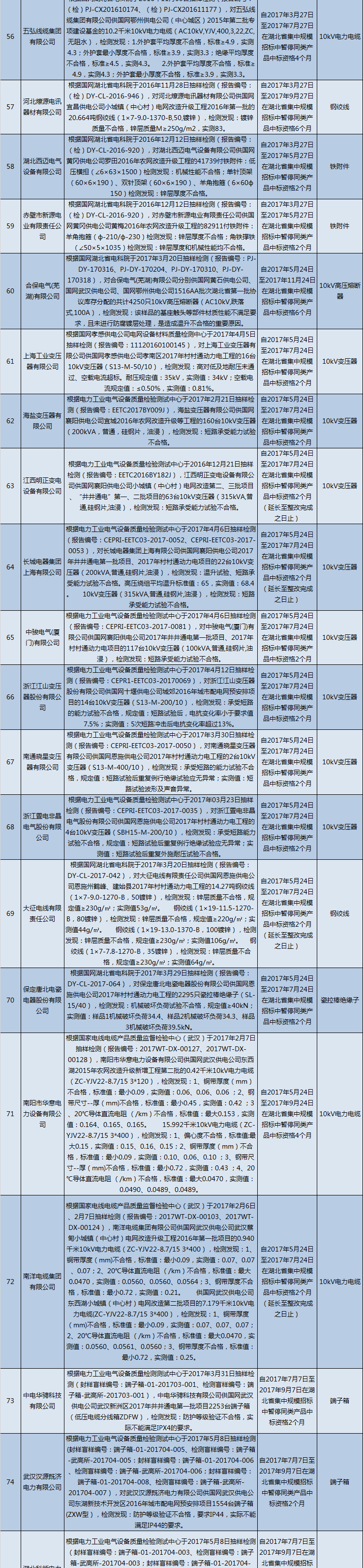 國網(wǎng)（湖北）通報的供應(yīng)商不良行為處理情況（2018.2）