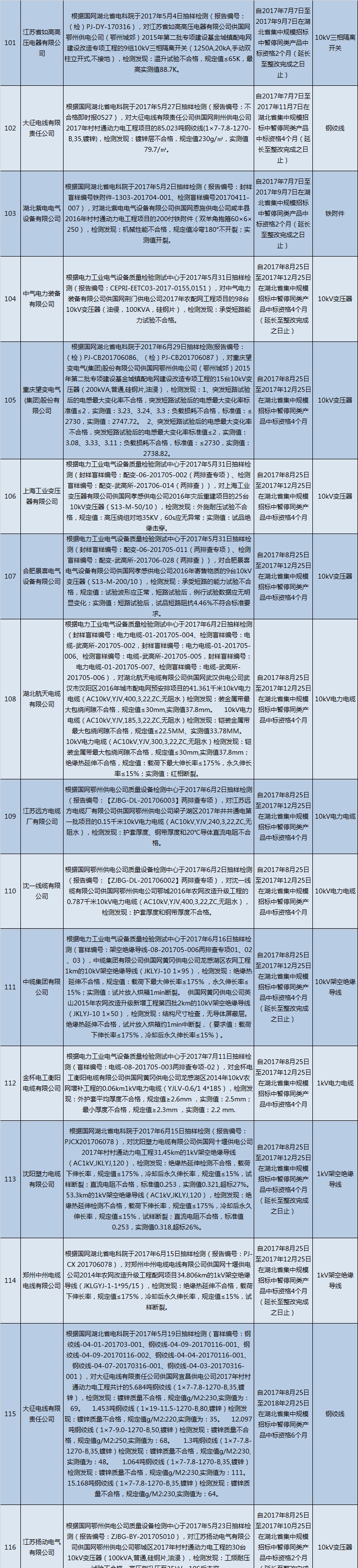 國網(wǎng)（湖北）通報(bào)的供應(yīng)商不良行為處理情況（2018.2）