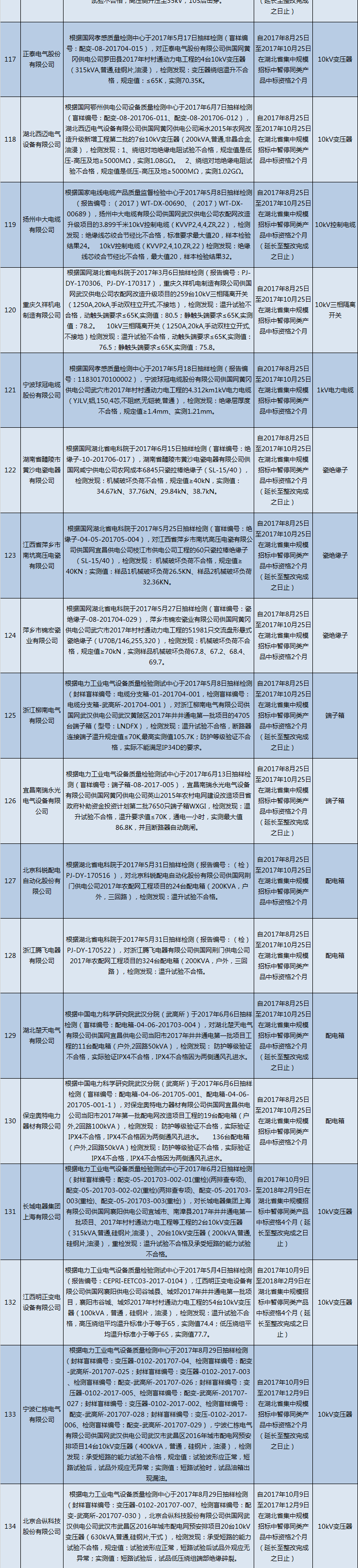 國網(wǎng)（湖北）通報(bào)的供應(yīng)商不良行為處理情況（2018.2）
