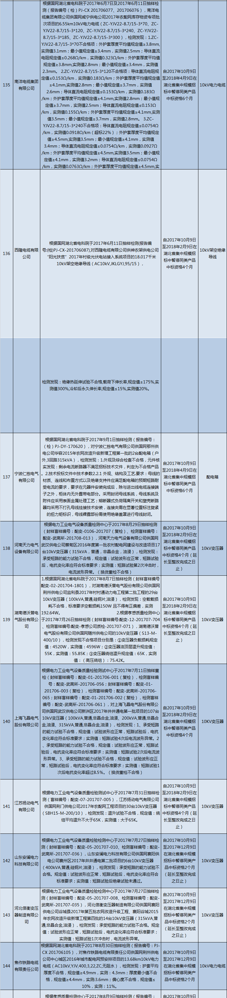 國網(wǎng)（湖北）通報(bào)的供應(yīng)商不良行為處理情況（2018.2）
