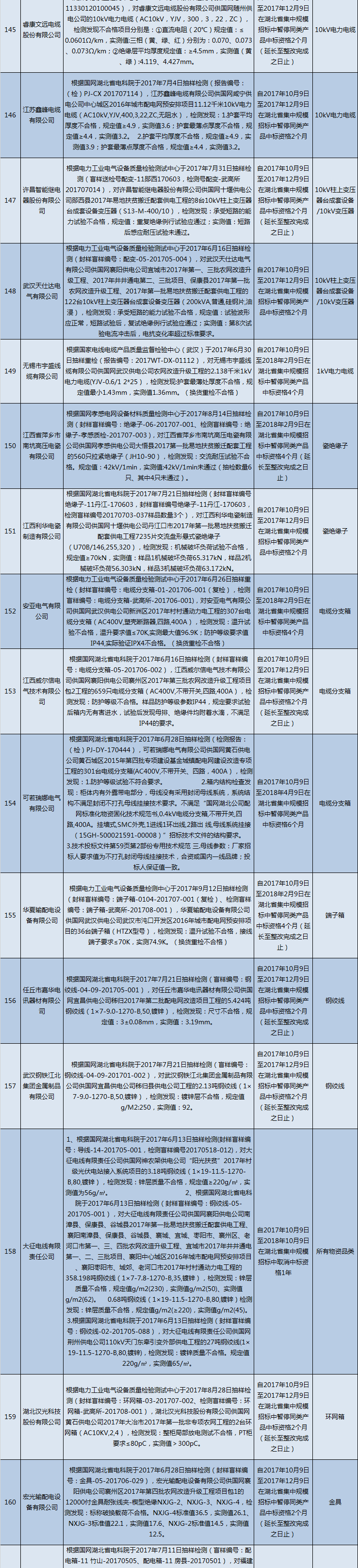 國網(wǎng)（湖北）通報(bào)的供應(yīng)商不良行為處理情況（2018.2）