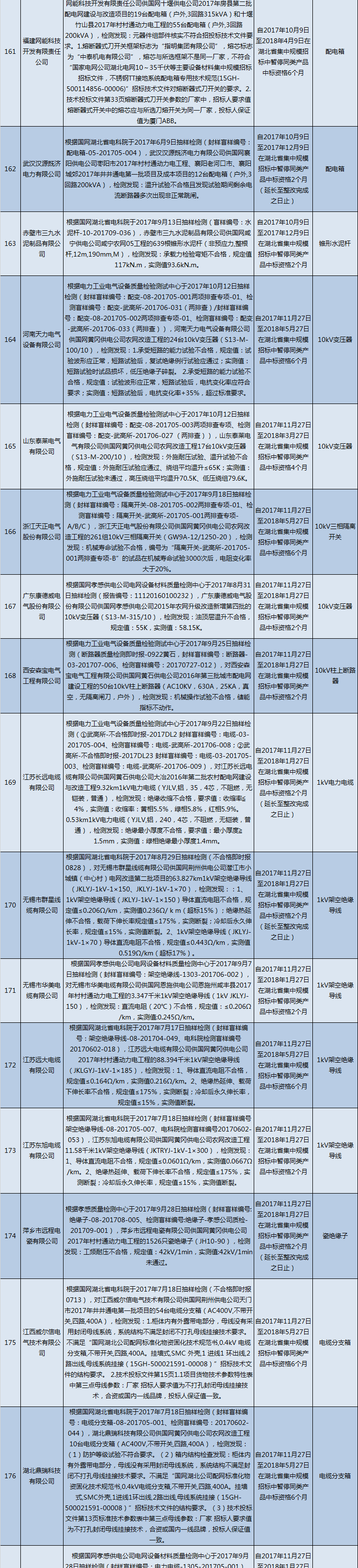 國網(wǎng)（湖北）通報的供應(yīng)商不良行為處理情況（2018.2）