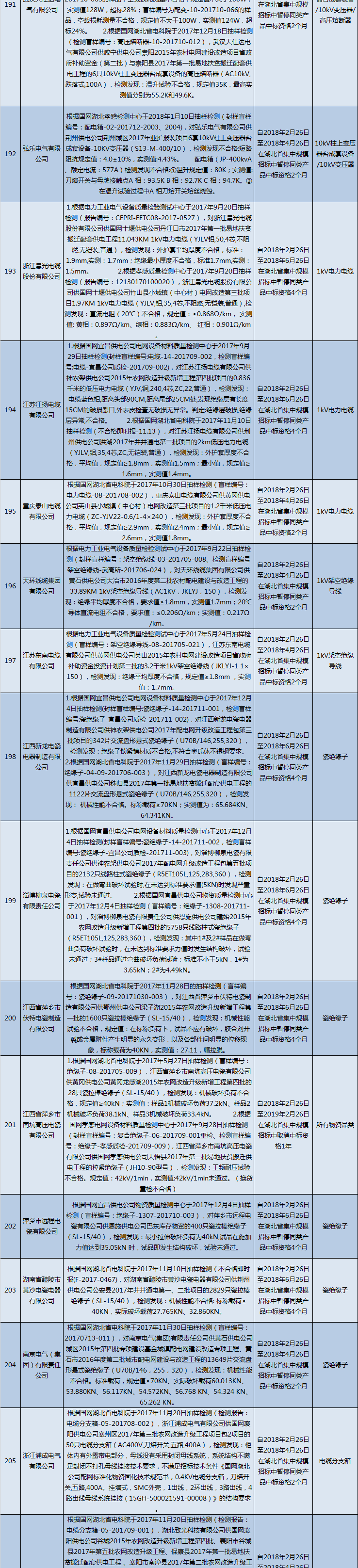 國網(wǎng)（湖北）通報的供應(yīng)商不良行為處理情況（2018.2）