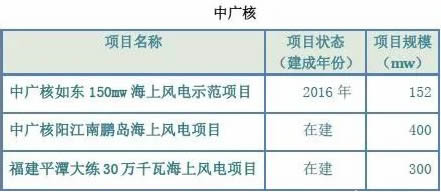 海上風(fēng)電大盤(pán)點(diǎn)