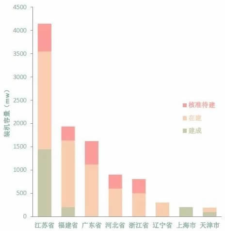 海上風(fēng)電大盤(pán)點(diǎn)