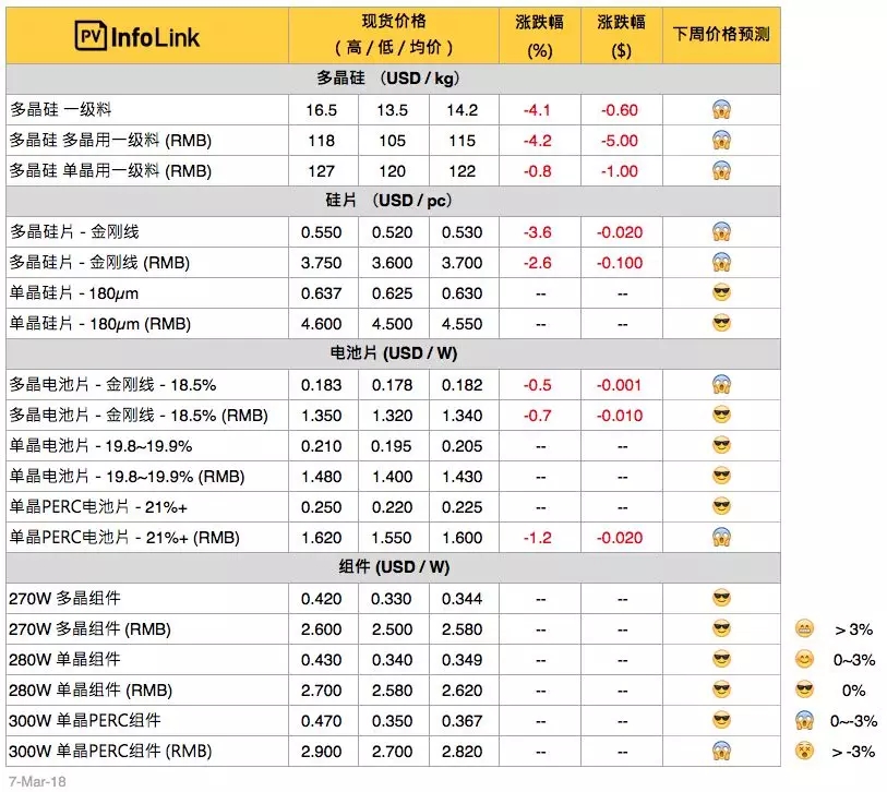 硅料、硅片續(xù)跌 630旺季何時(shí)降臨？