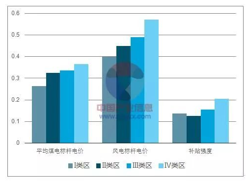 平價(jià)上網(wǎng)漸近，風(fēng)電行業(yè)發(fā)展趨勢(shì)