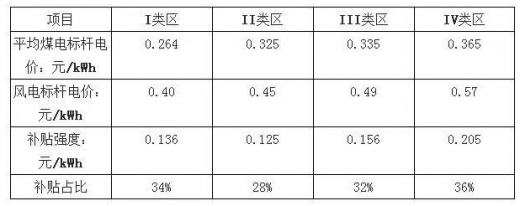 平價(jià)上網(wǎng)漸近，風(fēng)電行業(yè)發(fā)展趨勢(shì)