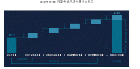 機(jī)器學(xué)習(xí)如何讓風(fēng)場更加智慧？