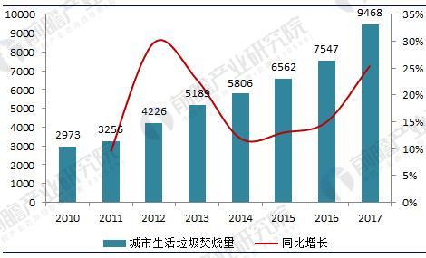垃圾發(fā)電行業(yè)現(xiàn)狀分析：垃圾發(fā)電量已突破350億千瓦時
