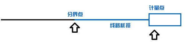 一度電從電廠送到你家 還剩多少？