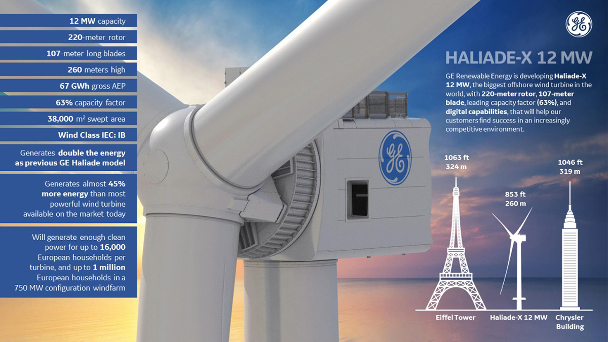 GE將重磅推出12MW Haliade-X 海上機型（附設(shè)計參數(shù)及圖集）