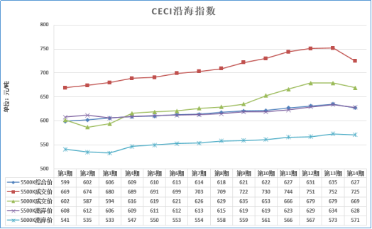 大云網(wǎng)售電觀察：煤價(jià)三個(gè)月來(lái)首回落，2018煤電走向欲將如何？