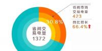 國(guó)家電網(wǎng)公司經(jīng)營(yíng)區(qū)域1~2月省間市場(chǎng)交易電量大幅增長(zhǎng)