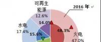  歐洲OECD國家電力生產情況：可再生能源發(fā)電量同比提高1.4個百分點